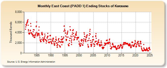 East Coast (PADD 1) Ending Stocks of Kerosene (Thousand Barrels)