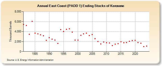 East Coast (PADD 1) Ending Stocks of Kerosene (Thousand Barrels)