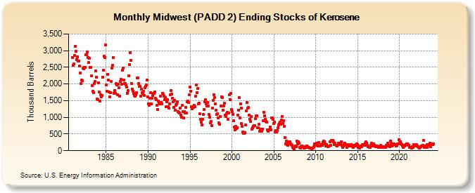 Midwest (PADD 2) Ending Stocks of Kerosene (Thousand Barrels)