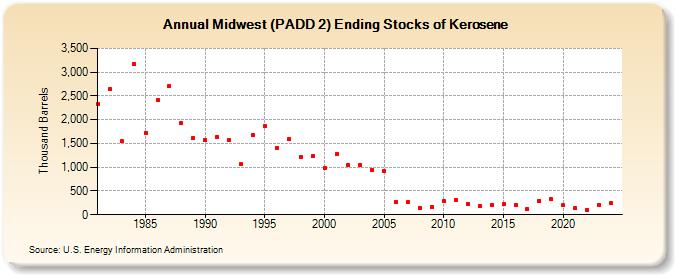 Midwest (PADD 2) Ending Stocks of Kerosene (Thousand Barrels)