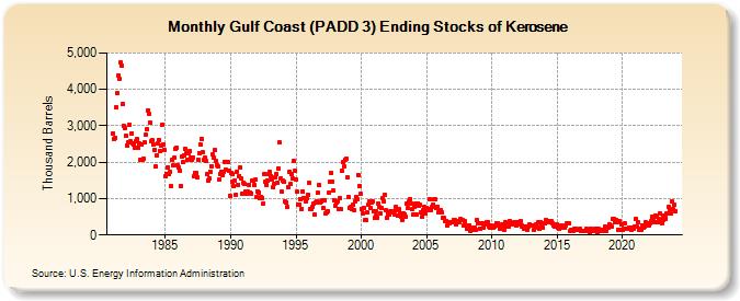 Gulf Coast (PADD 3) Ending Stocks of Kerosene (Thousand Barrels)