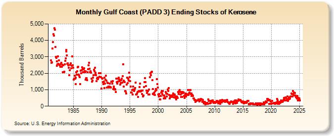 Gulf Coast (PADD 3) Ending Stocks of Kerosene (Thousand Barrels)