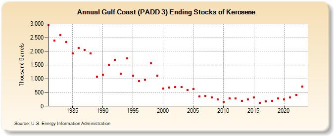 Gulf Coast (PADD 3) Ending Stocks of Kerosene (Thousand Barrels)