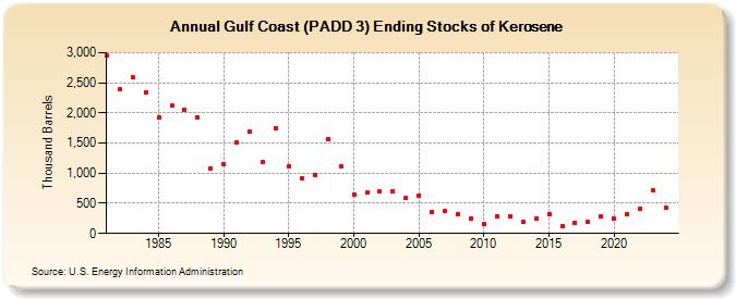 Gulf Coast (PADD 3) Ending Stocks of Kerosene (Thousand Barrels)