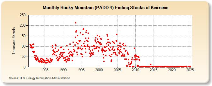 Rocky Mountain (PADD 4) Ending Stocks of Kerosene (Thousand Barrels)