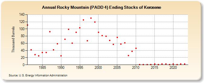 Rocky Mountain (PADD 4) Ending Stocks of Kerosene (Thousand Barrels)