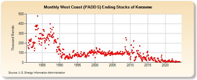 West Coast (PADD 5) Ending Stocks of Kerosene (Thousand Barrels)