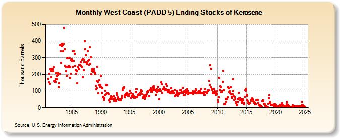 West Coast (PADD 5) Ending Stocks of Kerosene (Thousand Barrels)