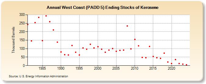 West Coast (PADD 5) Ending Stocks of Kerosene (Thousand Barrels)