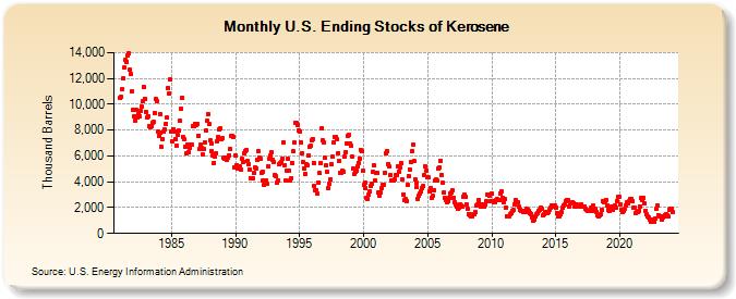 U.S. Ending Stocks of Kerosene (Thousand Barrels)
