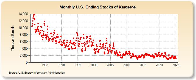 U.S. Ending Stocks of Kerosene (Thousand Barrels)