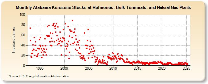 Alabama Kerosene Stocks at Refineries, Bulk Terminals, and Natural Gas Plants (Thousand Barrels)