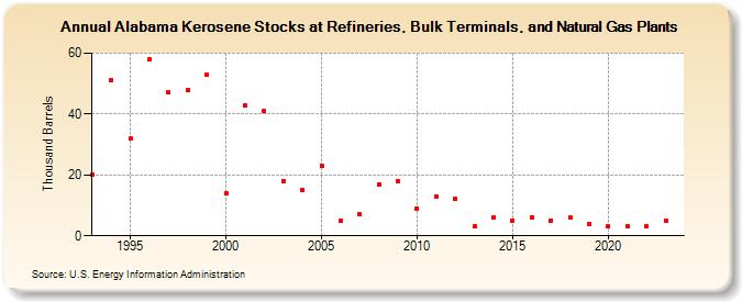 Alabama Kerosene Stocks at Refineries, Bulk Terminals, and Natural Gas Plants (Thousand Barrels)