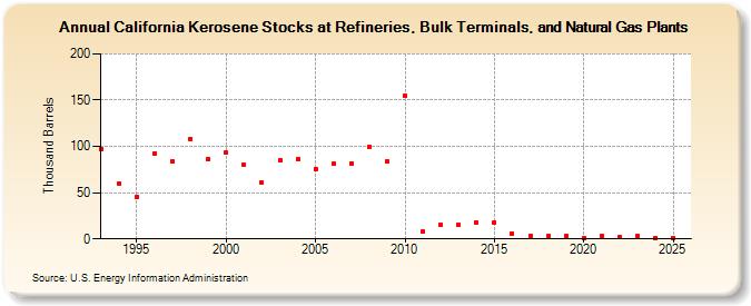 California Kerosene Stocks at Refineries, Bulk Terminals, and Natural Gas Plants (Thousand Barrels)