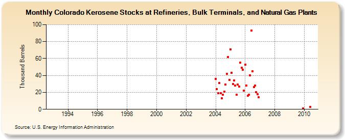 Colorado Kerosene Stocks at Refineries, Bulk Terminals, and Natural Gas Plants (Thousand Barrels)