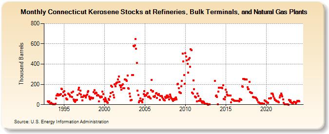 Connecticut Kerosene Stocks at Refineries, Bulk Terminals, and Natural Gas Plants (Thousand Barrels)