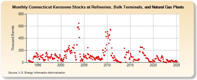 Connecticut Kerosene Stocks at Refineries, Bulk Terminals, and Natural Gas Plants (Thousand Barrels)