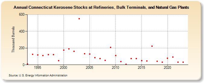 Connecticut Kerosene Stocks at Refineries, Bulk Terminals, and Natural Gas Plants (Thousand Barrels)