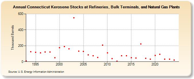 Connecticut Kerosene Stocks at Refineries, Bulk Terminals, and Natural Gas Plants (Thousand Barrels)