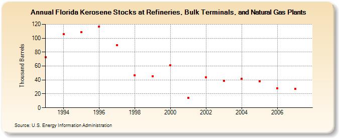 Florida Kerosene Stocks at Refineries, Bulk Terminals, and Natural Gas Plants (Thousand Barrels)