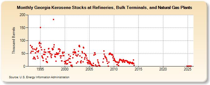 Georgia Kerosene Stocks at Refineries, Bulk Terminals, and Natural Gas Plants (Thousand Barrels)