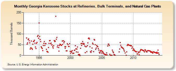 Georgia Kerosene Stocks at Refineries, Bulk Terminals, and Natural Gas Plants (Thousand Barrels)