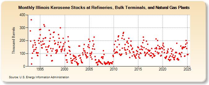 Illinois Kerosene Stocks at Refineries, Bulk Terminals, and Natural Gas Plants (Thousand Barrels)