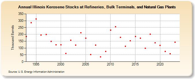 Illinois Kerosene Stocks at Refineries, Bulk Terminals, and Natural Gas Plants (Thousand Barrels)