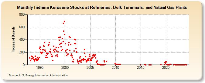 Indiana Kerosene Stocks at Refineries, Bulk Terminals, and Natural Gas Plants (Thousand Barrels)