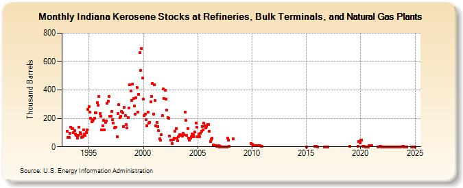 Indiana Kerosene Stocks at Refineries, Bulk Terminals, and Natural Gas Plants (Thousand Barrels)