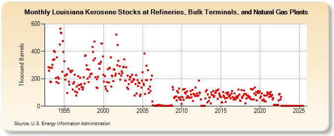 Louisiana Kerosene Stocks at Refineries, Bulk Terminals, and Natural Gas Plants (Thousand Barrels)