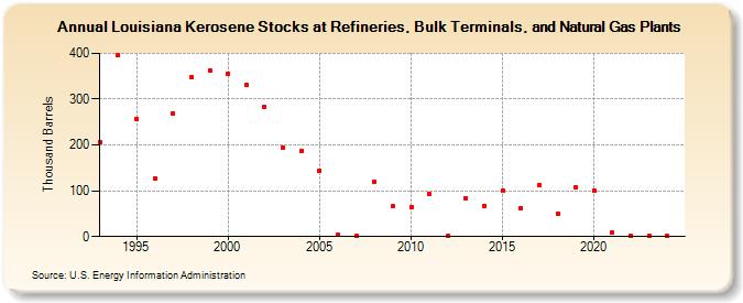 Louisiana Kerosene Stocks at Refineries, Bulk Terminals, and Natural Gas Plants (Thousand Barrels)