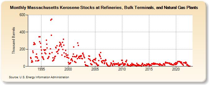 Massachusetts Kerosene Stocks at Refineries, Bulk Terminals, and Natural Gas Plants (Thousand Barrels)