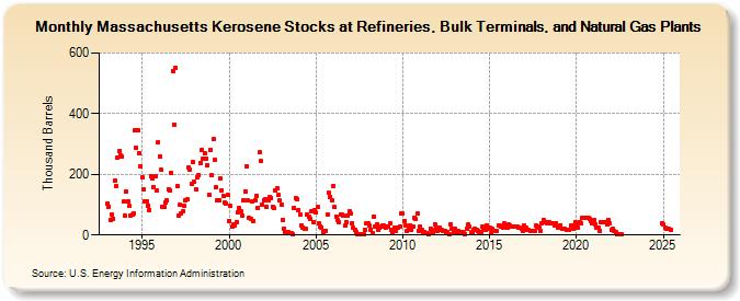 Massachusetts Kerosene Stocks at Refineries, Bulk Terminals, and Natural Gas Plants (Thousand Barrels)