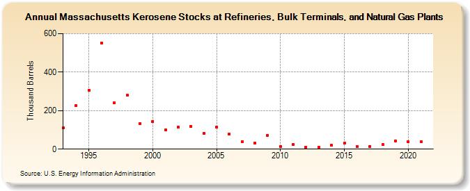 Massachusetts Kerosene Stocks at Refineries, Bulk Terminals, and Natural Gas Plants (Thousand Barrels)