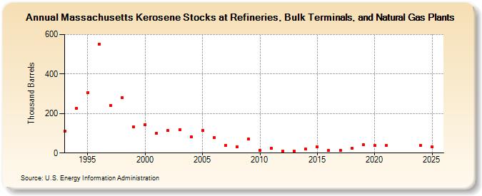 Massachusetts Kerosene Stocks at Refineries, Bulk Terminals, and Natural Gas Plants (Thousand Barrels)