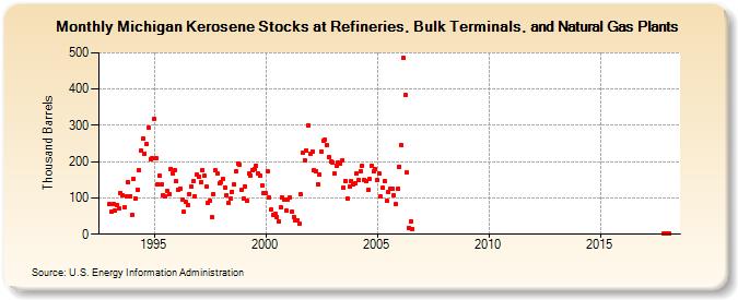 Michigan Kerosene Stocks at Refineries, Bulk Terminals, and Natural Gas Plants (Thousand Barrels)