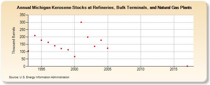Michigan Kerosene Stocks at Refineries, Bulk Terminals, and Natural Gas Plants (Thousand Barrels)