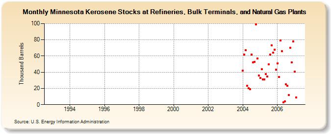 Minnesota Kerosene Stocks at Refineries, Bulk Terminals, and Natural Gas Plants (Thousand Barrels)