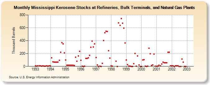 Mississippi Kerosene Stocks at Refineries, Bulk Terminals, and Natural Gas Plants (Thousand Barrels)