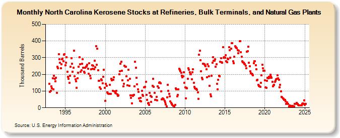 North Carolina Kerosene Stocks at Refineries, Bulk Terminals, and Natural Gas Plants (Thousand Barrels)