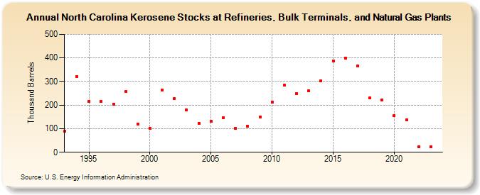 North Carolina Kerosene Stocks at Refineries, Bulk Terminals, and Natural Gas Plants (Thousand Barrels)