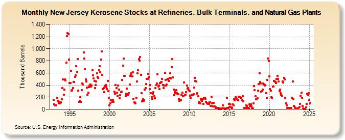 New Jersey Kerosene Stocks at Refineries, Bulk Terminals, and Natural Gas Plants (Thousand Barrels)