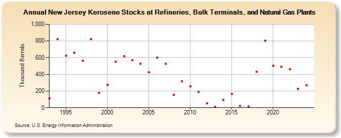 New Jersey Kerosene Stocks at Refineries, Bulk Terminals, and Natural Gas Plants (Thousand Barrels)