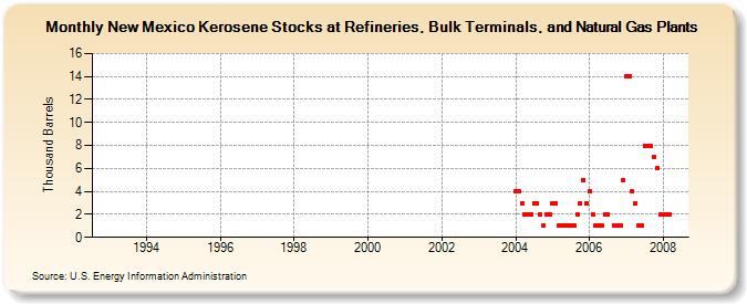 New Mexico Kerosene Stocks at Refineries, Bulk Terminals, and Natural Gas Plants (Thousand Barrels)
