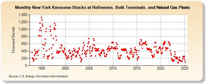 New York Kerosene Stocks at Refineries, Bulk Terminals, and Natural Gas Plants (Thousand Barrels)