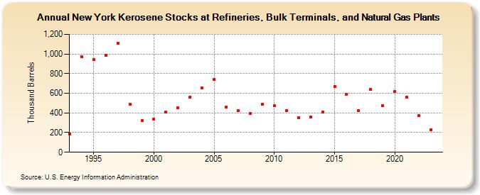 New York Kerosene Stocks at Refineries, Bulk Terminals, and Natural Gas Plants (Thousand Barrels)