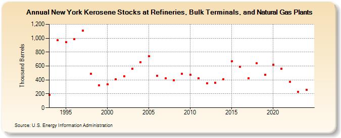 New York Kerosene Stocks at Refineries, Bulk Terminals, and Natural Gas Plants (Thousand Barrels)