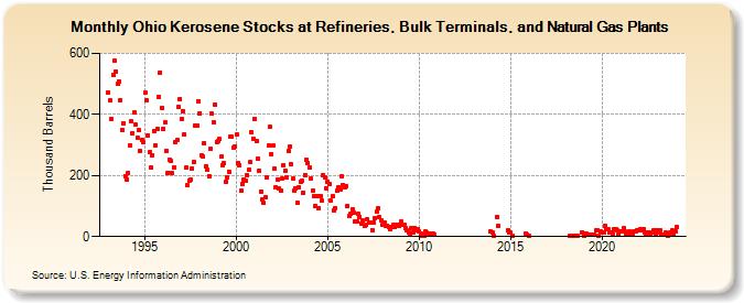 Ohio Kerosene Stocks at Refineries, Bulk Terminals, and Natural Gas Plants (Thousand Barrels)