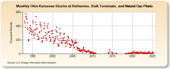 Ohio Kerosene Stocks at Refineries, Bulk Terminals, and Natural Gas Plants (Thousand Barrels)